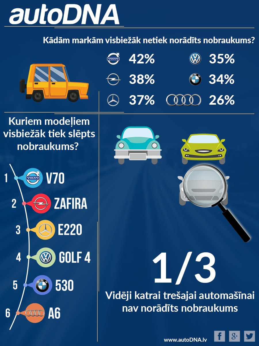 autoDNA_lv's tweet photo. Esam apkopojuši statistiku, kuri ir populārākie auto un kādas ir populārākās automašīnu markas, kurām netiek norādīts nobraukums sludinājumu portālos. Ņemiet vērā, ka katrai trešajai autmašīnai netiek norādīts nobraukums!
#AutoDNA #AutoVēsture #Nenorādīts #Nobraukums #Sludinājumi https://t.co/1jETCdBF5M