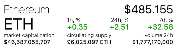 CryptoInvest18's tweet image. Ethereum on the way to $500! Lets go! 🚀🔥#ethereum #bitcoin #crypto #cryptocurrency #ico #btc