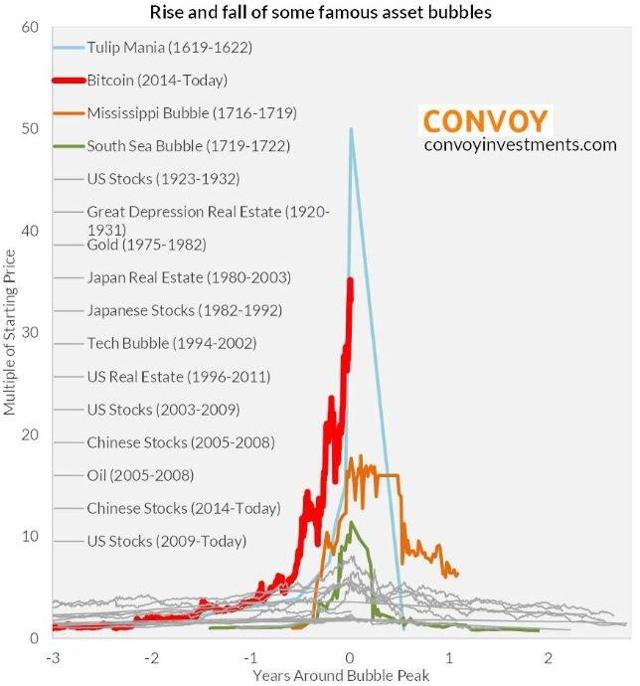 Tulip Mania Vs Bitcoin Chart