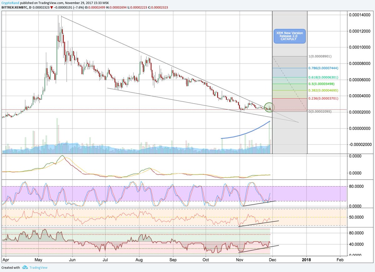 randgroup's tweet photo. $XEM Sleeping giant aiming for a move. Volume increasing constantly. Breaking out the major resistance. All the indicators holding a solid uptrend. New version release during this month. $Crypto https://t.co/Ij21kvP2SP