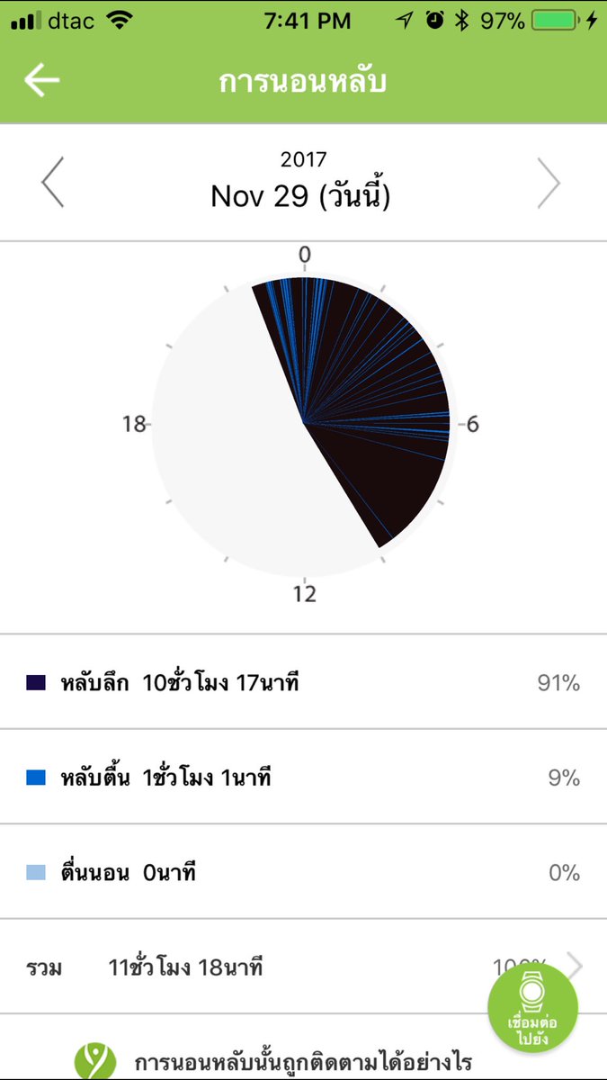 minoids_'s tweet photo. ชอบประสิทธิภาพในการนอนของตัวเองช่วงนี้มาก555555555 

หลับลึกไป10 ชม เหมือนนอนสะสมไว้ตอนทำโปรเจคจบอะ  
#inbodywatch #bodykey #Nutrilite https://t.co/Bzh0T7Xc0k