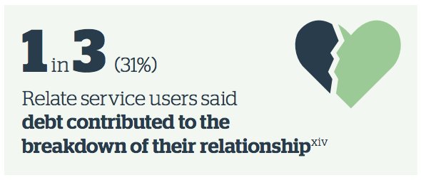 Relate_charity's tweet photo. 1/3 of Relate service users said #debt contributed to the breakdown of their #relationship https://t.co/ldvJWNvpst https://t.co/OZeksrmiGv