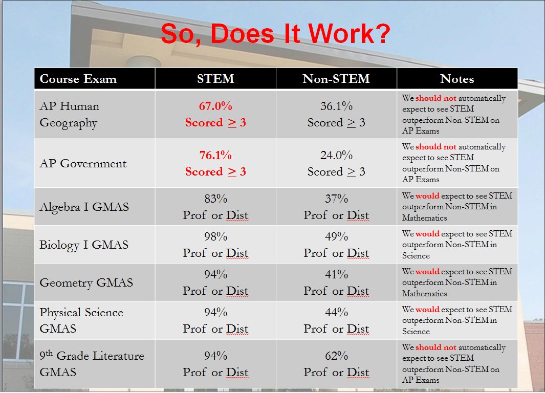 kkeithecsd's tweet image. So proud of our Effingham County STEM Students and Faculty.  Great results!!!  The program works!!! #BlazingATrailInExcellence @ECCASTEM