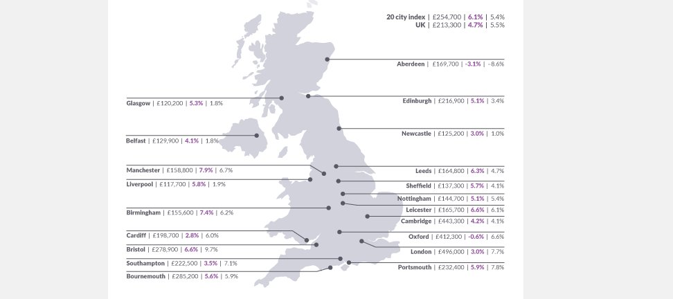 ClealsProperty's tweet photo. Have #property prices changed in your area ? See which cities have had the largest #priceincreases in #2017.  Average property prices across #Dorset have increased 5.6% in 2017, with the average property price now £285,000. #propertyindorset #propertypriceincreases #houseprice https://t.co/ppQ41dBP3b