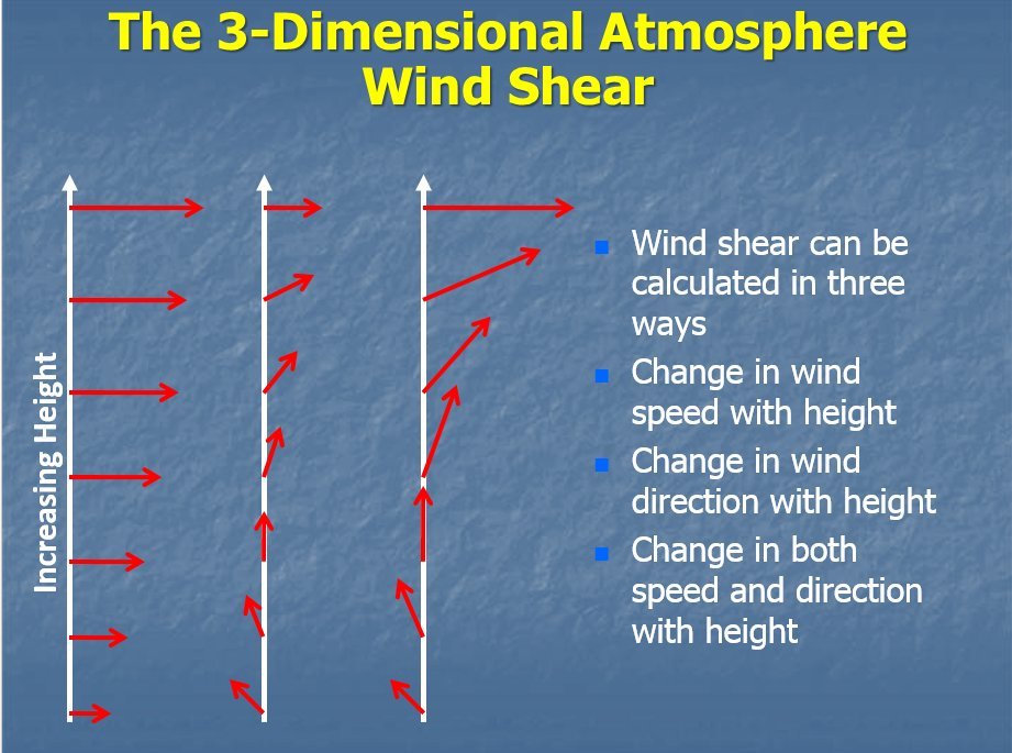 citizens_fla's tweet photo. #WindstormWednesday Understanding the type and intensity of wind shear is important to assessing severe weather risk via @NWSTallahassee https://t.co/jYHDbvogYB