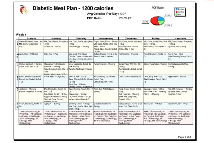 Diabetic Diet Chart