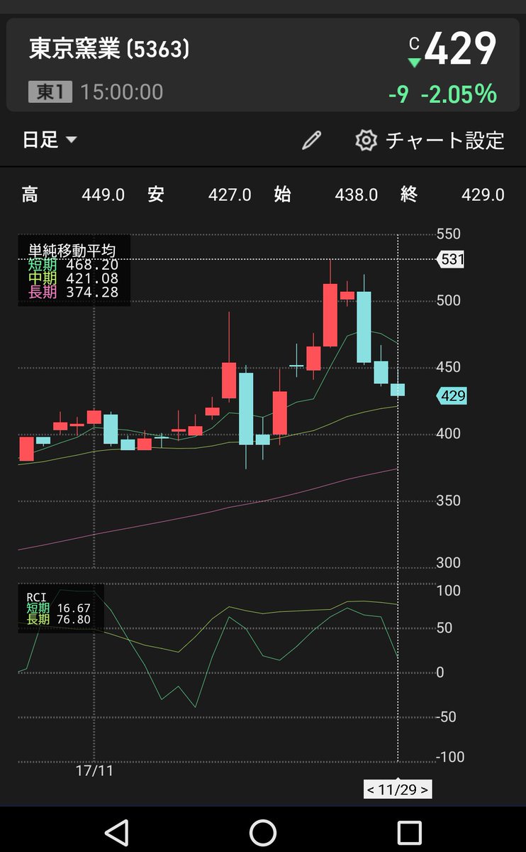 leogomezjp's tweet photo. TYK（5363）
直近高値531円から本日安値427円は19.6%の下落。増資を発表した銘柄でも20%下落でリバ取りチャンス。中期線手前で切り返しと予想。モルガンを焼豚にしてやろうぜ。 https://t.co/ng6yO7g0C4