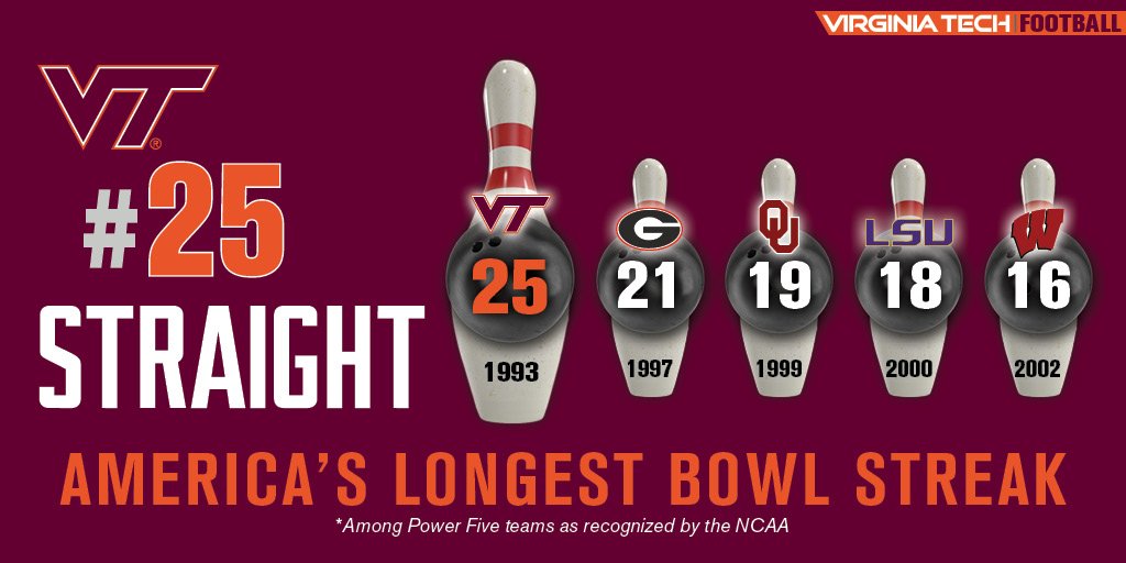 Virginia Tech Football on Twitter "LONGEST BOWL STREAK IN 🇺🇸 25 days