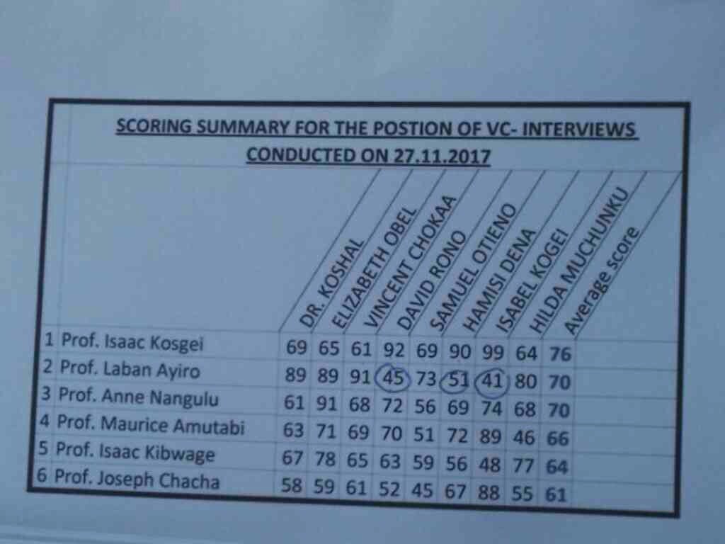 Jaymohkymz's tweet photo. #AyiroforChange#NoAyiroNoSchool
#AyiroforChange
#MoiuniVc
If you don't believe in tribalism check the scores given to ayiro and kosgei https://t.co/dZ7fGF34Zn