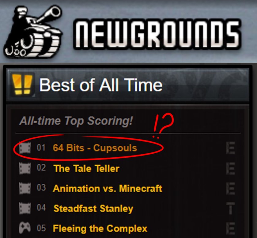 64BitsAnimation's tweet photo. WAIT WHAT?! #1 BEST OF ALL TIME?!
@Newgrounds You sure you didn't press a wrong button or something?!
#cupsouls https://t.co/j1UCh6jfvy