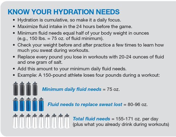 Even as temperatures begin to fall, remember that hydration is cumulative. Be sure to make it a daily focus!