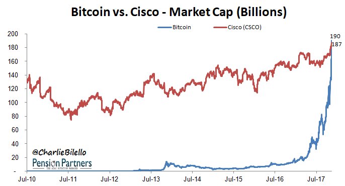Charlie Bilello on X: "At $190 billion, Bitcoin's market cap just passed Cisco  Systems, the largest networking company in the world. $BTC.X $CSCO  https://t.co/ObNzFqtVCI" / X