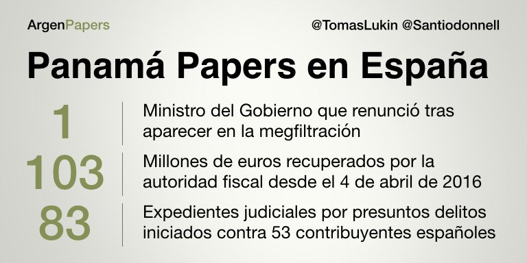 TomasLukin's tweet photo. 💸🇪🇸💸Ministro de Hacienda español, Cristobal Montoro, fue al Parlamento y le preguntan qué hizo con los Panama Papers. Cuestionado por la laxitud del Gob con las guaridas fiscales Montoro dice que recuperó más de €100 mill. ¿💸🇦🇷💸? #Argenpapers https://t.co/gYP8RelmBk