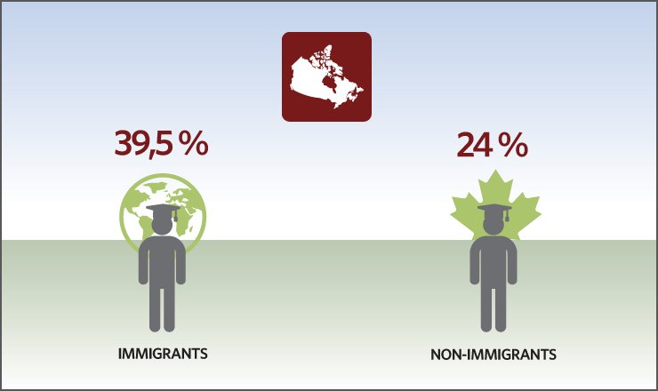 VanierInstitute's tweet photo. 2016 : 4/10 des immigrants au pays (25 à 64 ans) avaient au moins un baccalauréat (contre 1/4 des Canadiens nés au pays) – #Recensement2016 #éducation https://t.co/Npky76UdXm