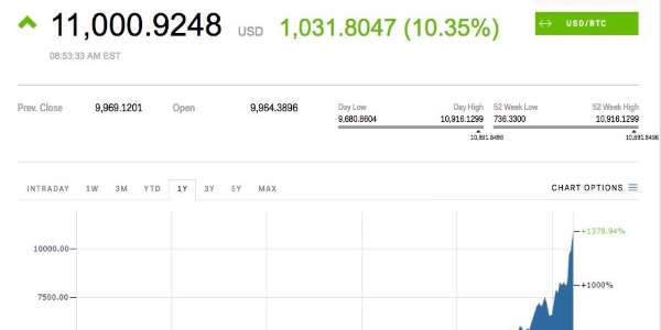 MSN_Money's tweet image. Bitcoin tops $11,000 within 24 hours of passing $10,000  msn.com/en-us/money/ma…
