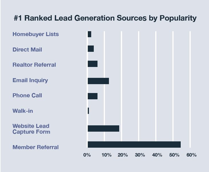 askpcma's tweet photo. Our joint #ResearchProject with @ClubE_News confirms #MemberReferrals as the preferred source for #MembershipLeads, however statistics show the use of #LeadCapture forms is continuing to rise. 96% of study participants confirmed they feature a #LeadCapture form on their website. https://t.co/XkkGXUdwvB