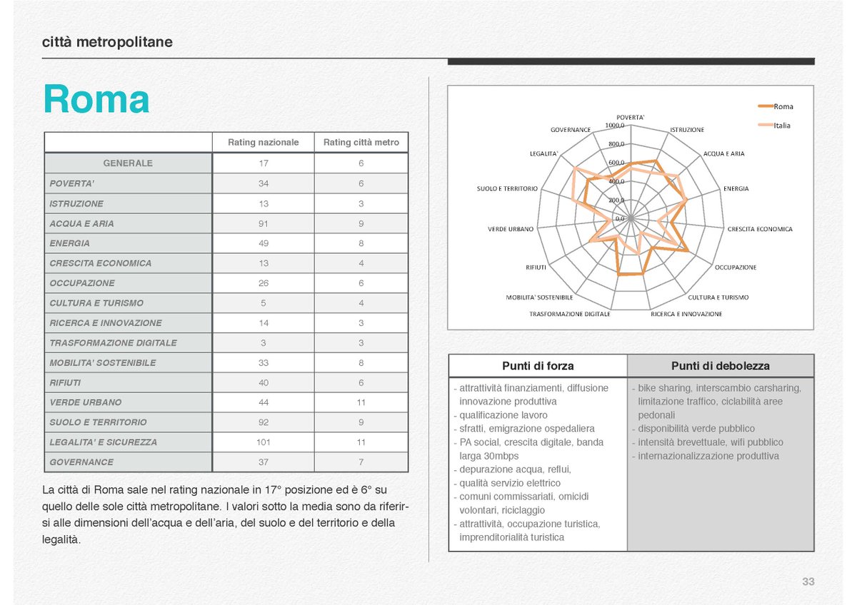 ICityRank_fpa's tweet photo. #icityrate2017, sale @Roma. Bene #istruzione, #DigitalTransformation, #pasocial, #attrattività. Qui il report completo 👉https://t.co/h6P5RbigUn | #icitylab2017 https://t.co/rKxQ2Y7QSb