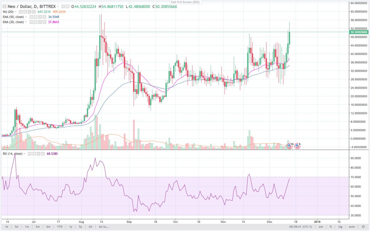 Btc Neo Chart