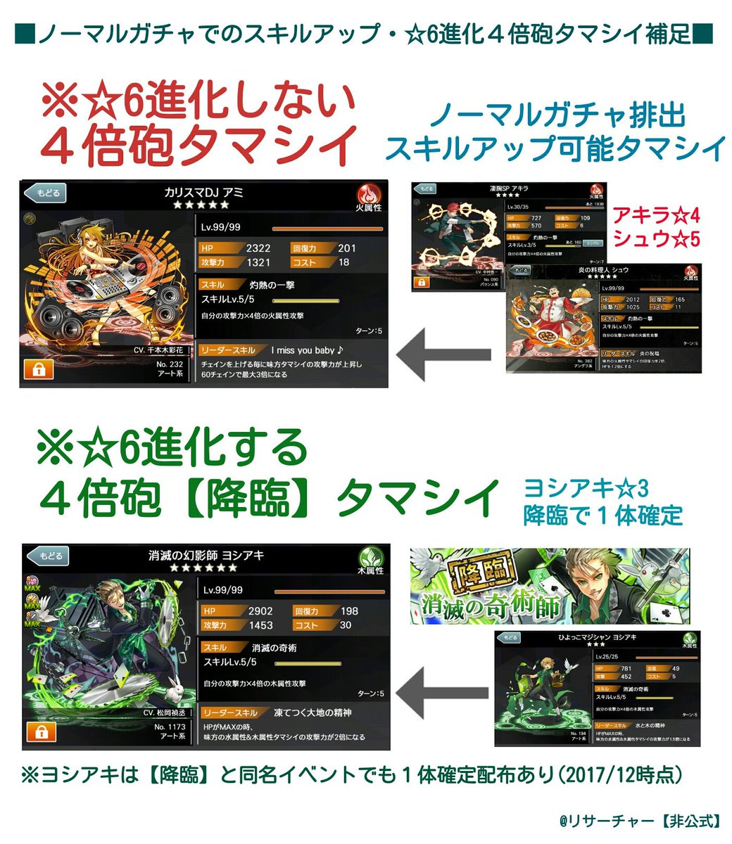 リサーチャー非公式 消滅都市 Afterlost 6進化する4倍砲のスキルup 一部のノーマルガチャタマシイを任意の に進化させると 全く同じスキル名になる 6進化タマシイのスキル上げが可能よ 詳しくは画像を参照してね 消滅都市2 消滅都市 リサーチャー非公式 消滅都市 Afterlost 6進化する4倍砲のスキルup 一部のノーマルガチャタマシイを任意の に進化させると 全く同じスキル名になる 6進化タマシイのスキル上げが可能よ 詳しくは画像を参照してね 消滅都市2 消滅都市