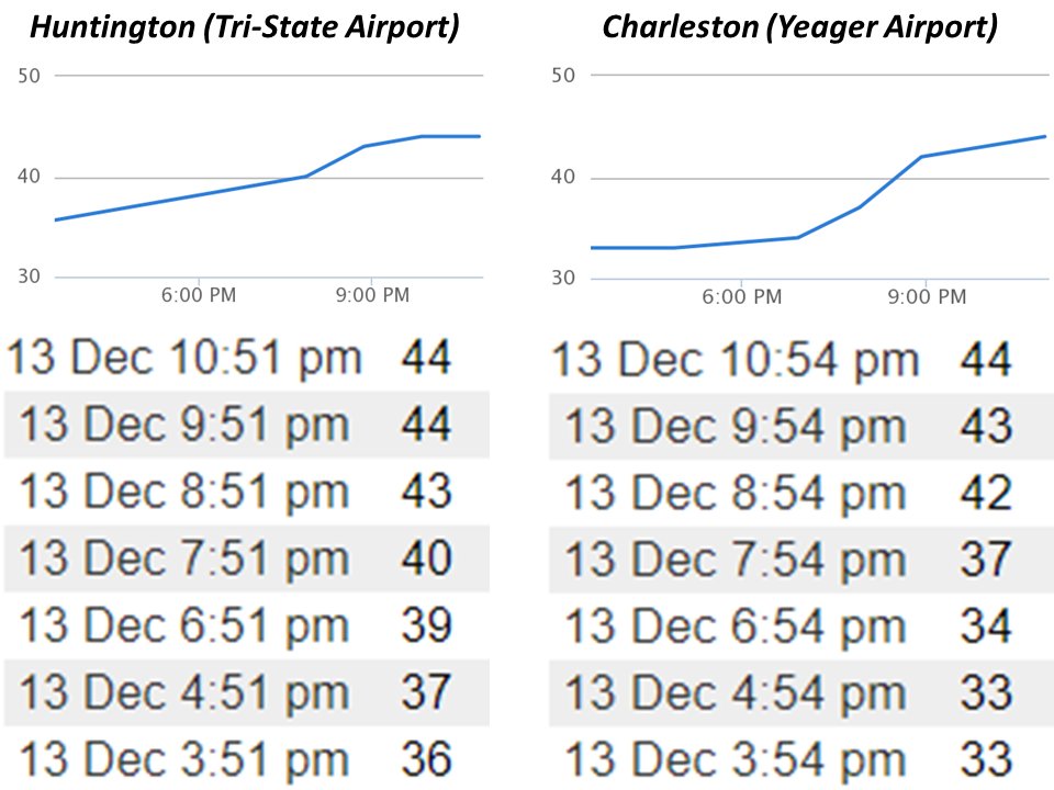 ChiliWX's tweet image. INTERESTING OBSERVATION: A warm front pushing across the Tri-State is causing temps to continue to RISE this evening, even though the sun set over 6 hours ago. #wvwx #KHTS #KCRW
