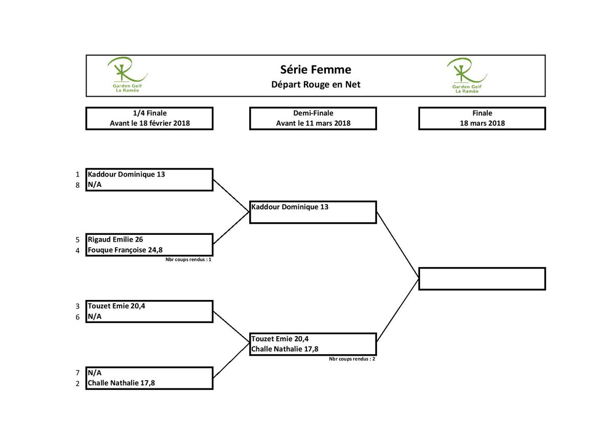 C'est parti pour le Championnat du Club Match-Play ! Les tableaux de rencontres sont en ligne et de beaux matchs sont au programme... A vos clubs !