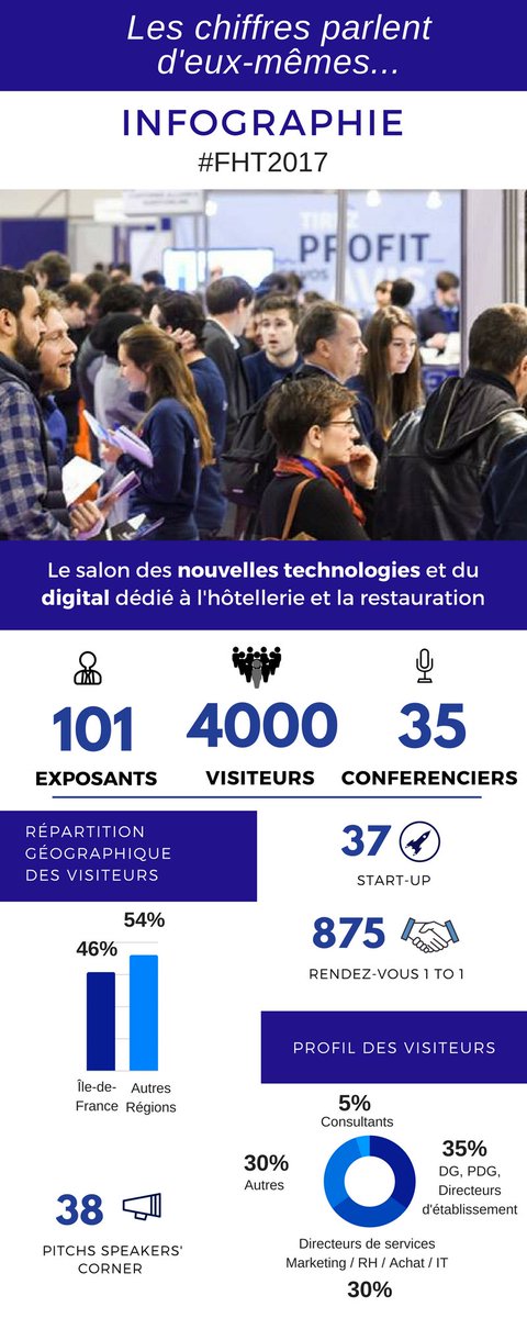 Quand les chiffres parlent d'eux-mêmes ...
Visualisez la réussite ✅ de la première édition de Food Hotel Tech avec l'infographie du salon #FHT2017