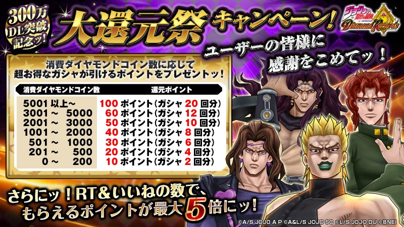 jojodr_app's tweet photo. 【300万DL突破記念】今まで消費したダイヤモンドコイン数に応じて12/15から開催予定の「大還元祭ガシャ」を引くことができるぞ！さらに12/15 14:00までにこのツイートのRT&amp;いいねの総数が目標数達成でガシャを引ける回数が倍に！
1000→2倍
2000→3倍
3000→4倍
4000→5倍
※最大5倍まで
#ジョジョDR https://t.co/aHxIJExYwd