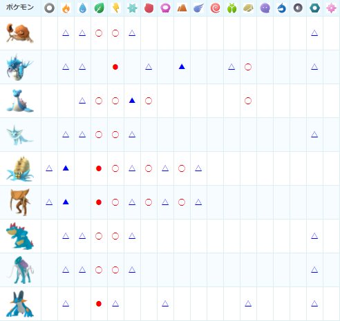 ポケモンgo攻略 みんポケ 在 Twitter 上 補足 みずポケモンのうちギャラドスはひこうタイプも持つため くさ技に対して等倍となります そのため ギャラドス戦ではでんき技が圧倒的に有利となります 画像は 水タイプcp2500以上のポケモンのタイプ相性表