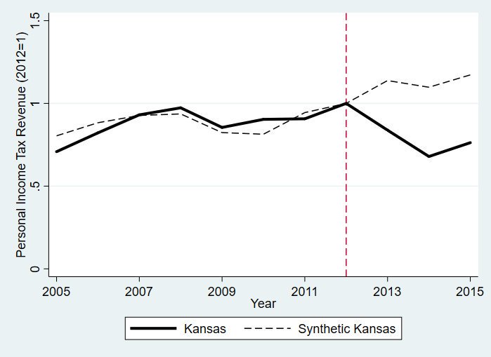 C. Kirabo Jackson (@kirabojackson) on Twitter photo Paper on the effect of the Kansas tax cut. Somewhat similar to the proposed tax plan. It did not appear to be all that great :/
<a href="/causalinf/">scott cunningham</a> <a href="/NinjaEconomics/">Ninja Economics</a> Paper on the effect of the Kansas tax cut. Somewhat similar to the proposed tax plan. It did not appear to be all that great :/
<a href="/causalinf/">scott cunningham</a> <a href="/NinjaEconomics/">Ninja Economics</a>