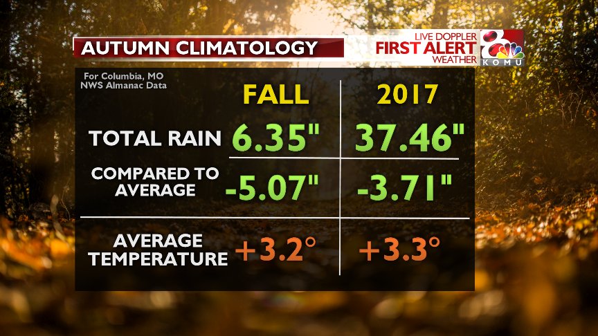 This is data since Sept. 1 + 2017 as a whole for Columbia, MO.
It has been a very dry end to the year for the Show-Me State.
Most of MO will likely end the year in a moderate to severe drought if we don't get abundant moisture soon.
Likely we won't...