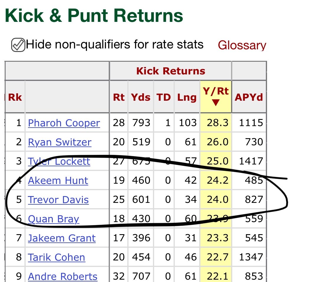 Fun Fact: Trevor Davis is one of only 2 players in the league who are Top 5 in BOTH Kick Return &amp; Punt Return yds/return.