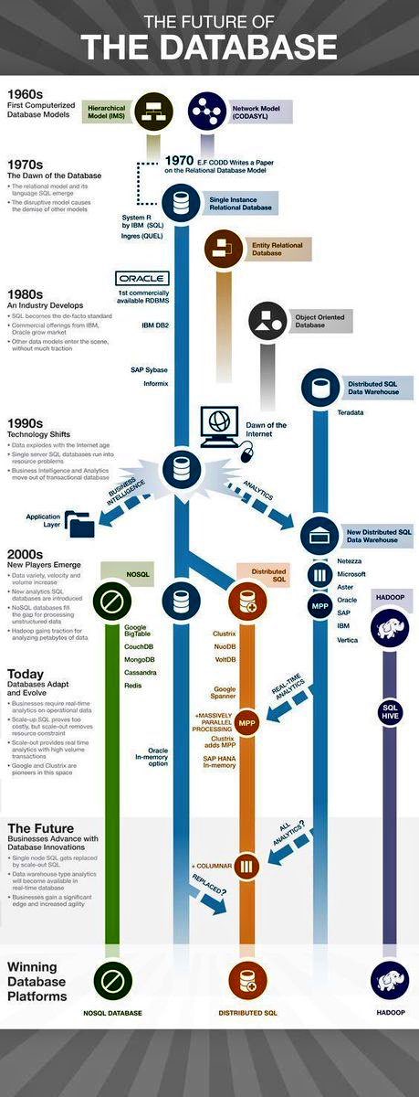 jblefevre60's tweet photo. The future of the #Database. 

#BigData #Startups #NoSQL #tech #innovation #IoT #Analytics #Hadoop #NoSQL #datawarehousing #business

 MT @Fisher85M @antgrasso @evankirstel https://t.co/4ANKk1Ywo0
