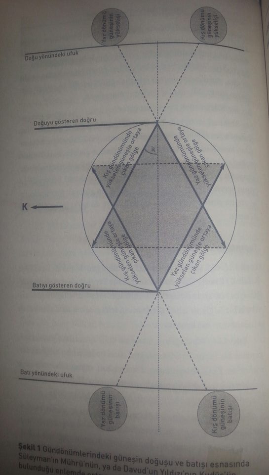 Her iki açının karşısındaki bir kuzey -güney çizgisi burada eşsiz bir imza meydana getirir- ve Kudüs'te Süleyman'ın Mührü ya da Davud'un Yıldızı olarak bilinen altı uçlu mükemmel parlayan bir yıldız ortaya çıkar !