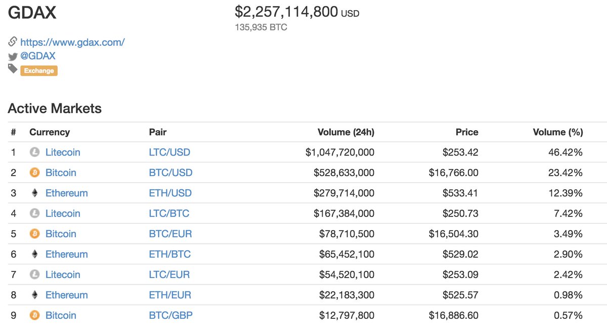 $1B LTC volume on @GDAX in the past 24 hours. That dwarfs the volume of the  other two less well known coins on there. 😜