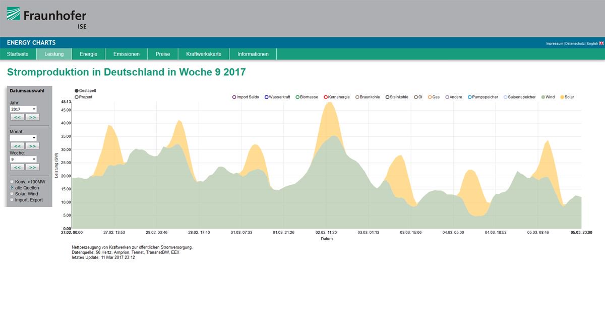 FraunhoferISE's tweet photo. Advent, Advent…
Türchen 12 – Hätten Sie’s gewusst?
Die Erneuerbaren sind keine »Schön-Wetter-Energiequellen« für die Sommermonate. Schon am 02. März diesen Jahres deckten Wind und Sonne den Strombedarf zu 66 Prozent!
https://t.co/9vbb7UIvEy
#Energy_Charts #FraunhoferISE https://t.co/6gycYDT77z