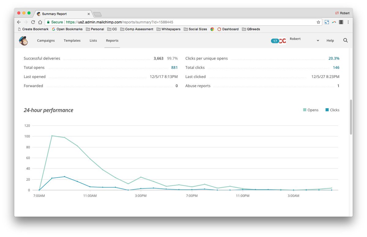 rztoler's tweet photo. I run many campaigns for clients weekly. This is just one I thought was worth sharing as an example. These images show the email, mailchimp report, and google analytics results. This was the 1st day of action. #EmailMarketing #Email_marketer #jackofalltrades https://t.co/s7Ydza5uOT