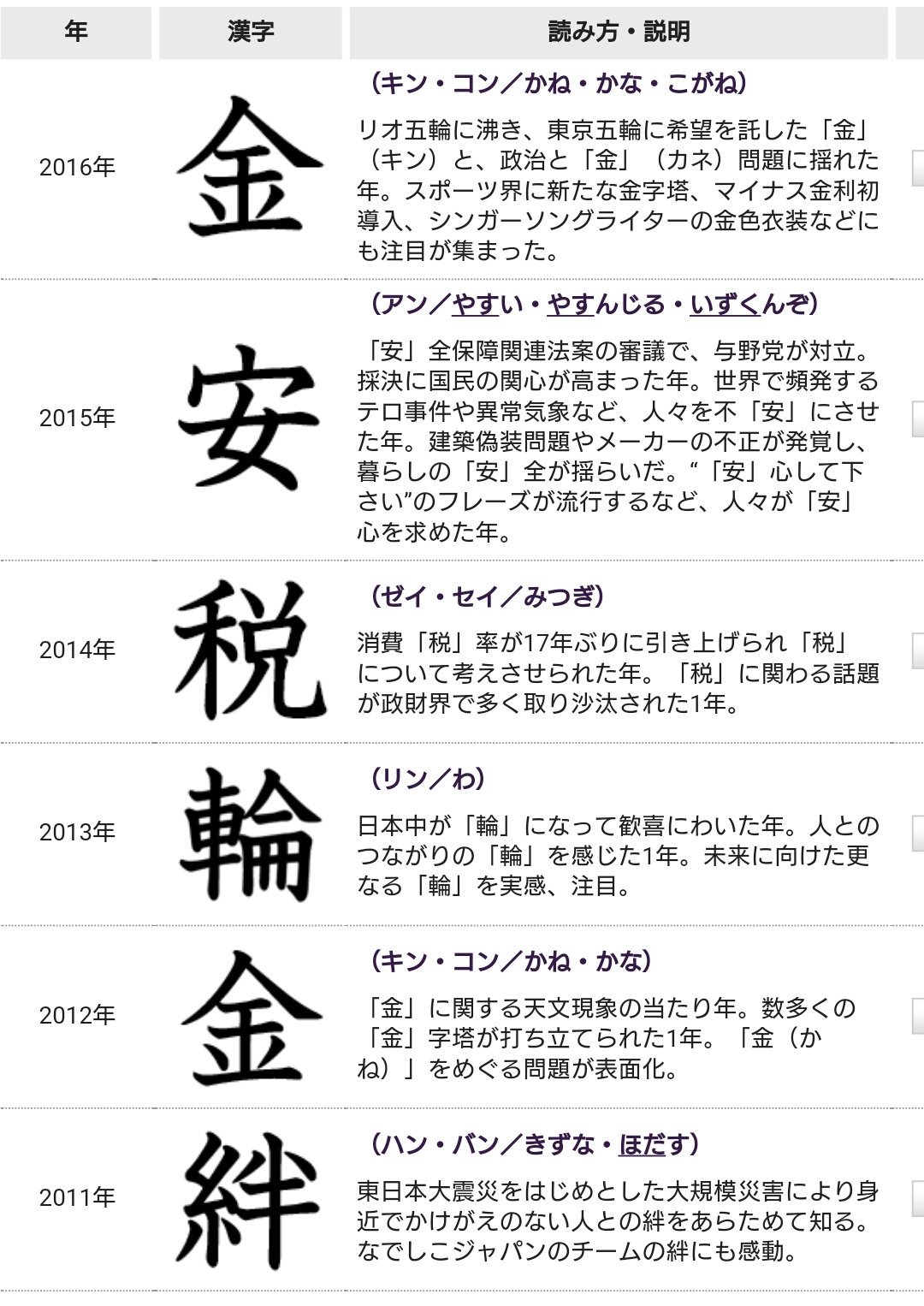 ロジ男 今年の漢字 さあ去年までの漢字 をおさらいしてみましょう 10年にも冬は来たし 06年よりも前からゴルゴ松本さんは 命っ って叫んでたし 01年は平和だった人も ロジ男 今年の漢字 さあ去年までの漢字 をおさらいしてみましょう 10年にも冬は来たし 06年よりも前からゴルゴ松本さんは 命っ って叫んでたし 01年は平和だった人も