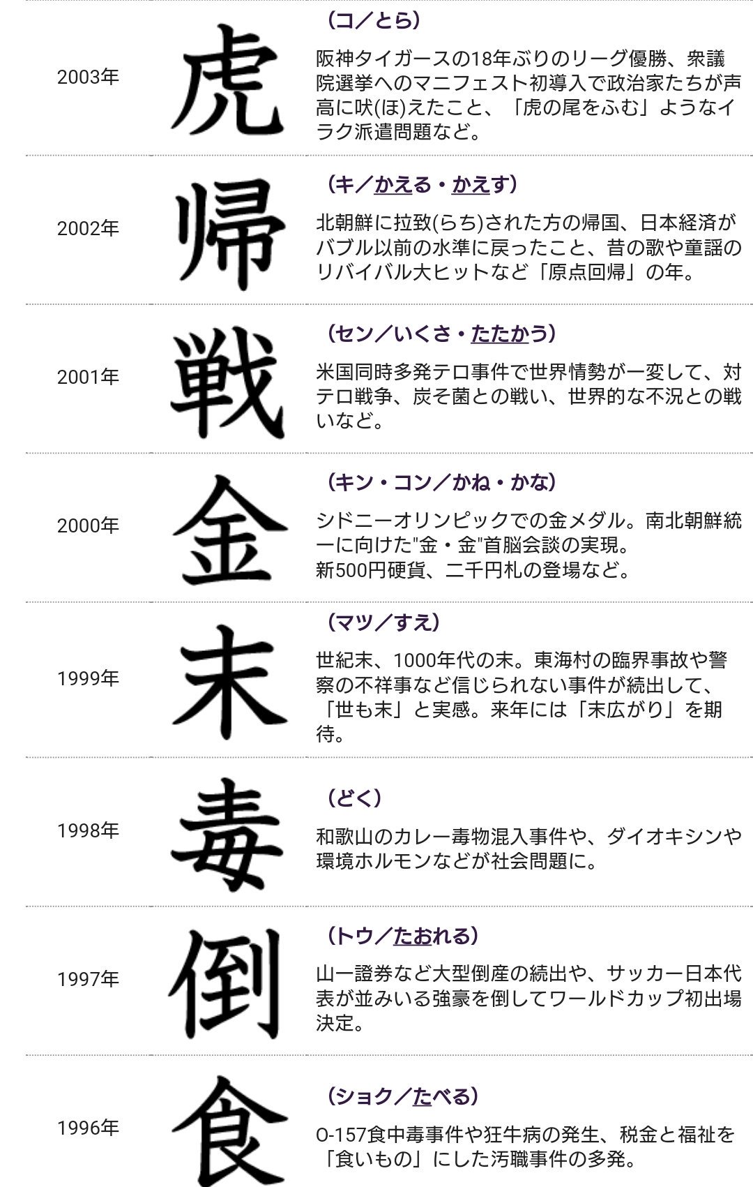 ロジ男 今年の漢字 さあ去年までの漢字 をおさらいしてみましょう 10年にも冬は来たし 06年よりも前からゴルゴ松本さんは 命っ って叫んでたし 01年は平和だった人も