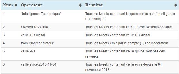 Plus de 20 techniques pour une recherche avancée efficace sur Twitter
bit.ly/2BDKdSN
par <a href="/brycoder/">Bryan CODER</a>