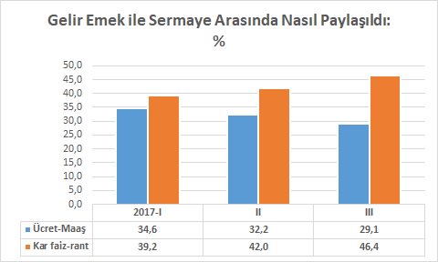 %11 büyümüşüz de kim aslan payını almış pastadan?Hadi gelin buna bakalım çocuklar; Hem deTÜİK  verilerinden. 
Ücretlerin payı yılbaşından bu yana 4,5 puan gerilemiş %29'a inmiş. Patronların payı 7,5 puan artmış %46,4'e çıkmış
 (Fark,yatırım ve vergiye) 
Kim nasiplenmiş büyümeden?
