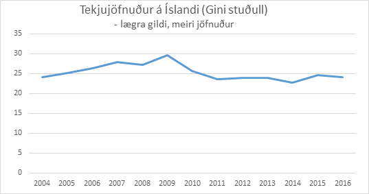Brakandi ferskar tölur um tekjujöfnuð sem líkt og fyrri tölur eru á skjön við orðræðuna: Ójöfnuður er ekki að aukast á Íslandi og hvergi í Evrópu er jöfnuður meiri en hér á landi.