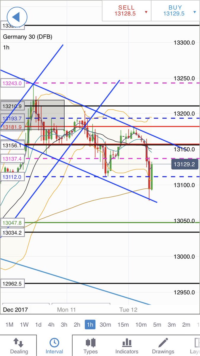 MasterOfDax's tweet photo. 50pts on the short and 40pts long.
That’s me done for the morning. 10pt risk on both trades #PrecisionTrading
Low risk, high reward. That’s my style
#dax #dax30 #dayTrading #TipService https://t.co/qdo2T4o2RW