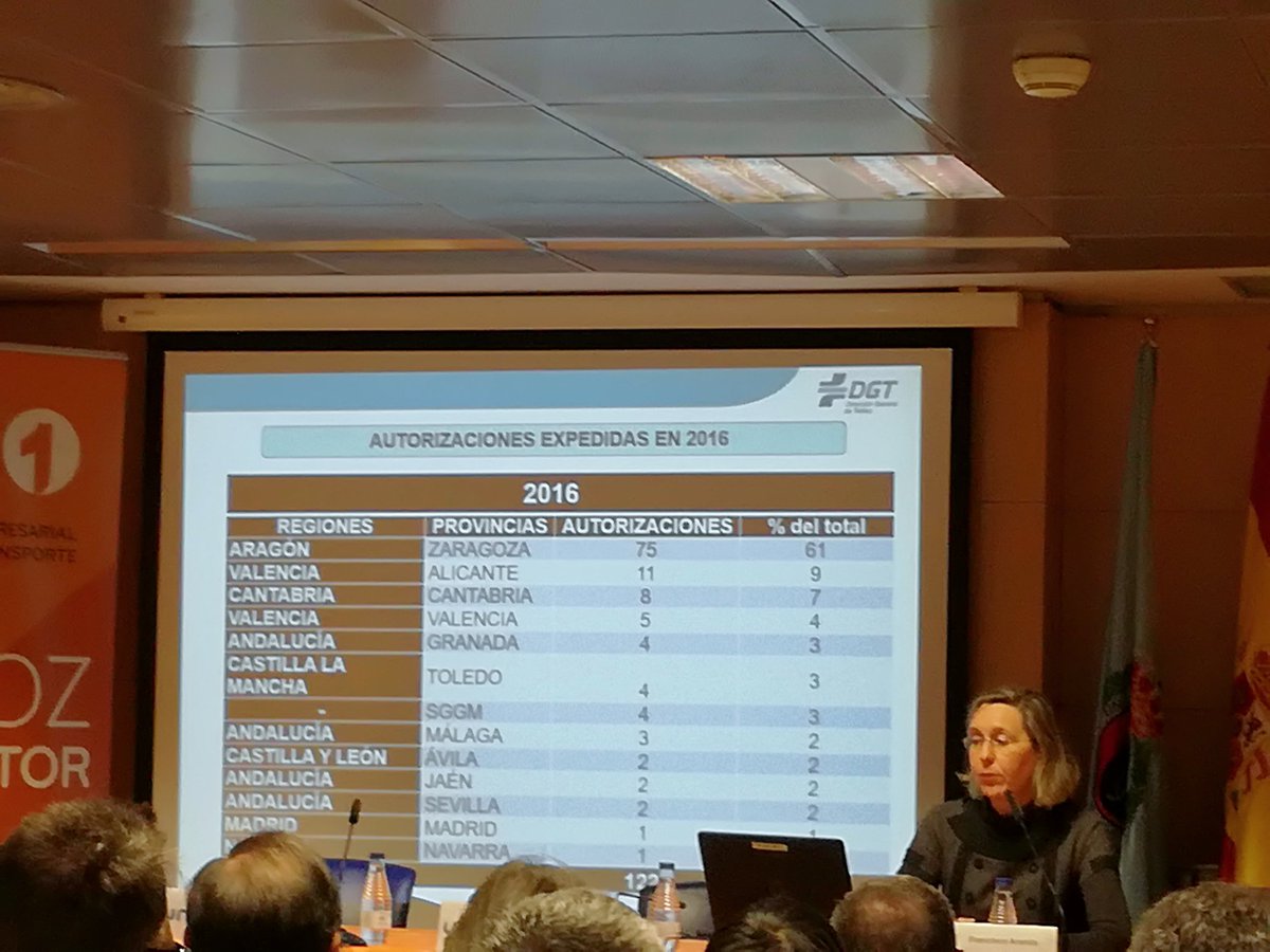 CdeLogistica's tweet photo. 📌@UNOlogistica El momento de las estadísticas: María Anuncia Ocampo arroja datos que revelan que Zaragoza ha sido la provincia donde más autorizaciones para el uso de #megatrailers se han expedido en España en 2016. Concretamente 75, es decir, un 60%. 🚛 https://t.co/i03hPzuW1g