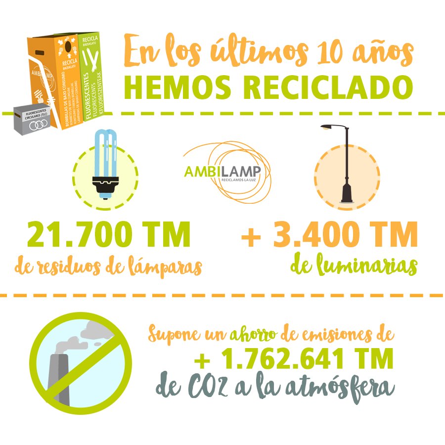 ambilamp's tweet photo. 💡♻️ Gracias a vuestra colaboración, cada vez se #reciclan más bombillas, fluorescentes y luminarias. ¡Y eso son menos toneladas de CO2 en la atmósfera! Busca tus contenedores en https://t.co/07g3c1cELK https://t.co/mfFZmI2MJS