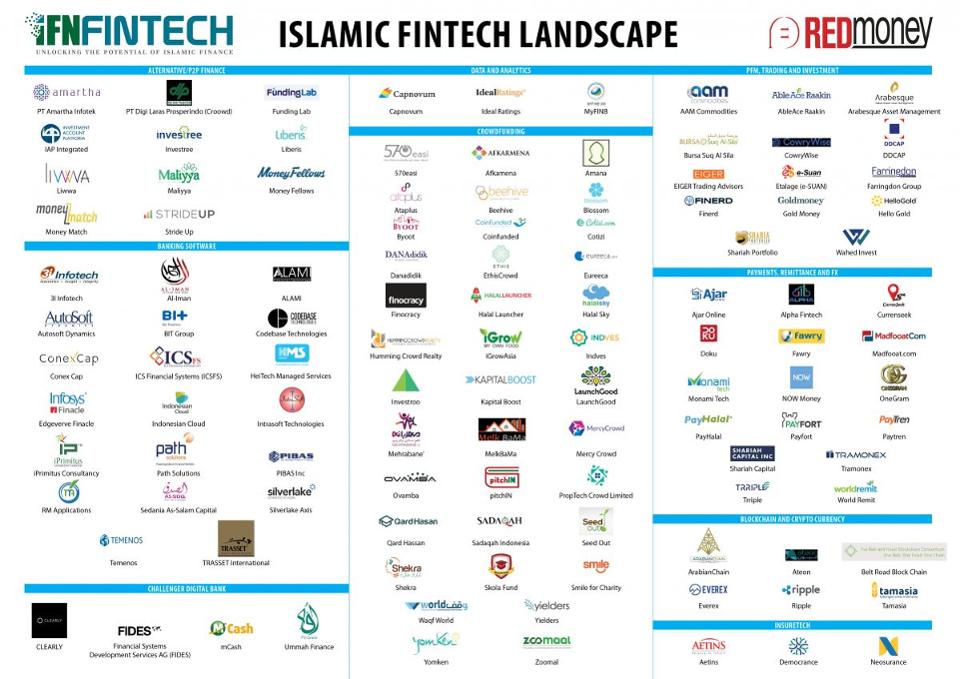 TheHalalShow's tweet photo. An excellent infographic of the100+ Islamic #FinTech companies worldwide making big strides for the #IslamicEconomy by @InnFin and RedMoneyEvents. https://t.co/i6z84HDaot