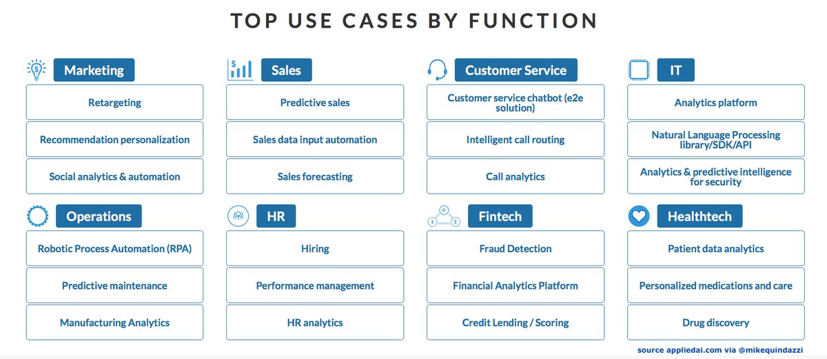 Haiko's tweet photo. Top #AI ues-cases by #business function via @appliedAIcom. #ArtificialIntelligence #MachineLearning #DeepLearning #ComputerVision #NLP https://t.co/jvNGdenXPi by #vanalich https://t.co/mXP8kTqCjQ