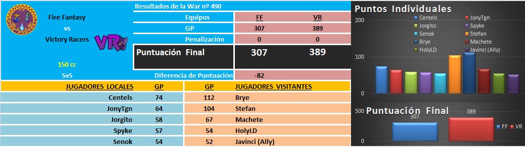 [War nº490] Fire Fantasy [FF] 307 - 389 Victory Racers [VR] DQ2FFvjW0AELrfa