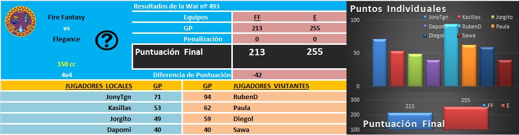 [War nº493] Fire Fantasy [FF] 213 - 255 Elegance [E] DQ2FaEEXcAAxwzY