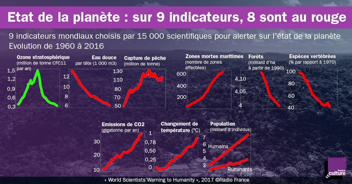 FC_actu's tweet image. Les participants au #OnePlanetSummit se souviennent-ils bien des indicateurs mis en avant récemment par 15 000 scientifiques ? Rappel, avec les analyses correspondantes. franceculture.fr/environnement/…