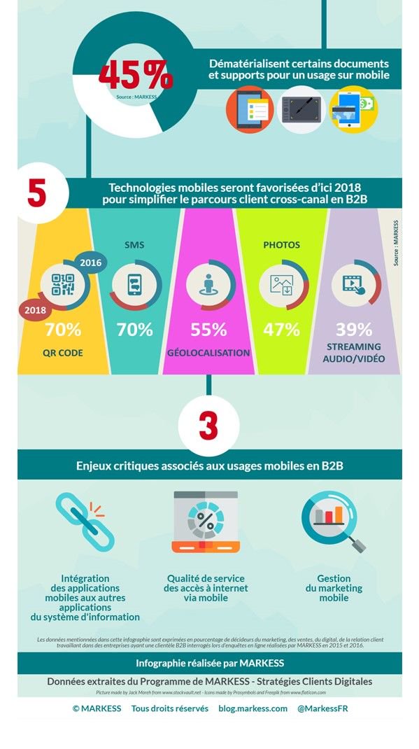 INDUSRANK's tweet photo. #Infographie : Comment mieux tirer parti des atouts du #Mobile en #Marketing #B2B ? https://t.co/S2BOxAAsib via @CultureRP par @MarkessFR et @CMITfr #Digital #MobileDriven https://t.co/u79oRy6Y72